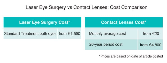 cost-comparison-contacts-vs-laser-eye